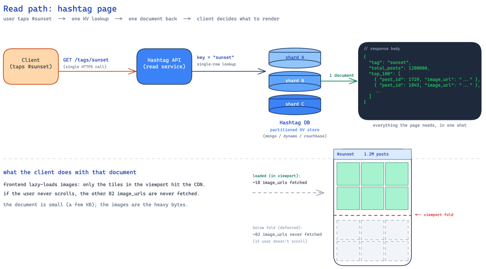 read path: client → hashtag API → partitioned key-value store; frontend lazy-loads images on viewport entry