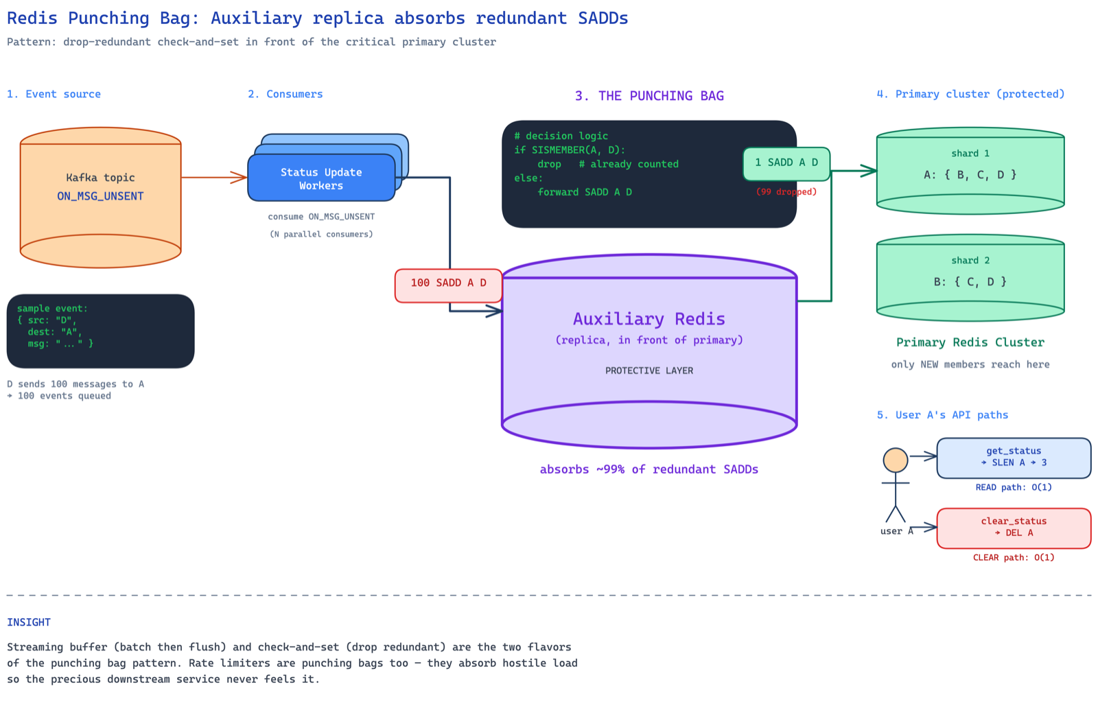 punching bag pattern: ON_MSG_UNSENT → status update workers → check auxiliary redis (replica) before SADD on primary cluster