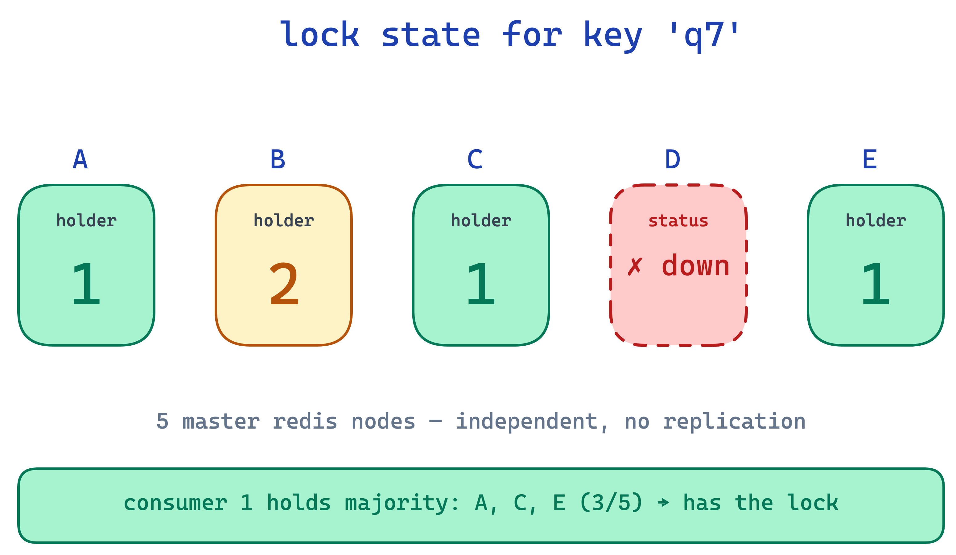 5 independent redis master nodes for redlock, no replication