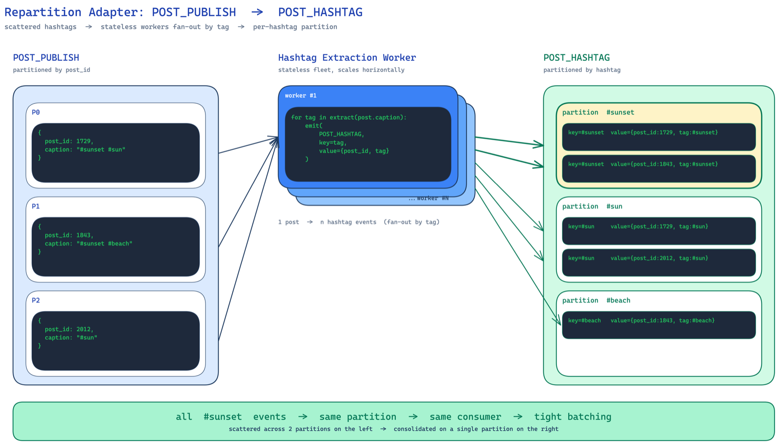 repartition adapter: POST_PUBLISH (partitioned by post_id) → hashtag extractor → POST_HASHTAG (partitioned by hashtag)