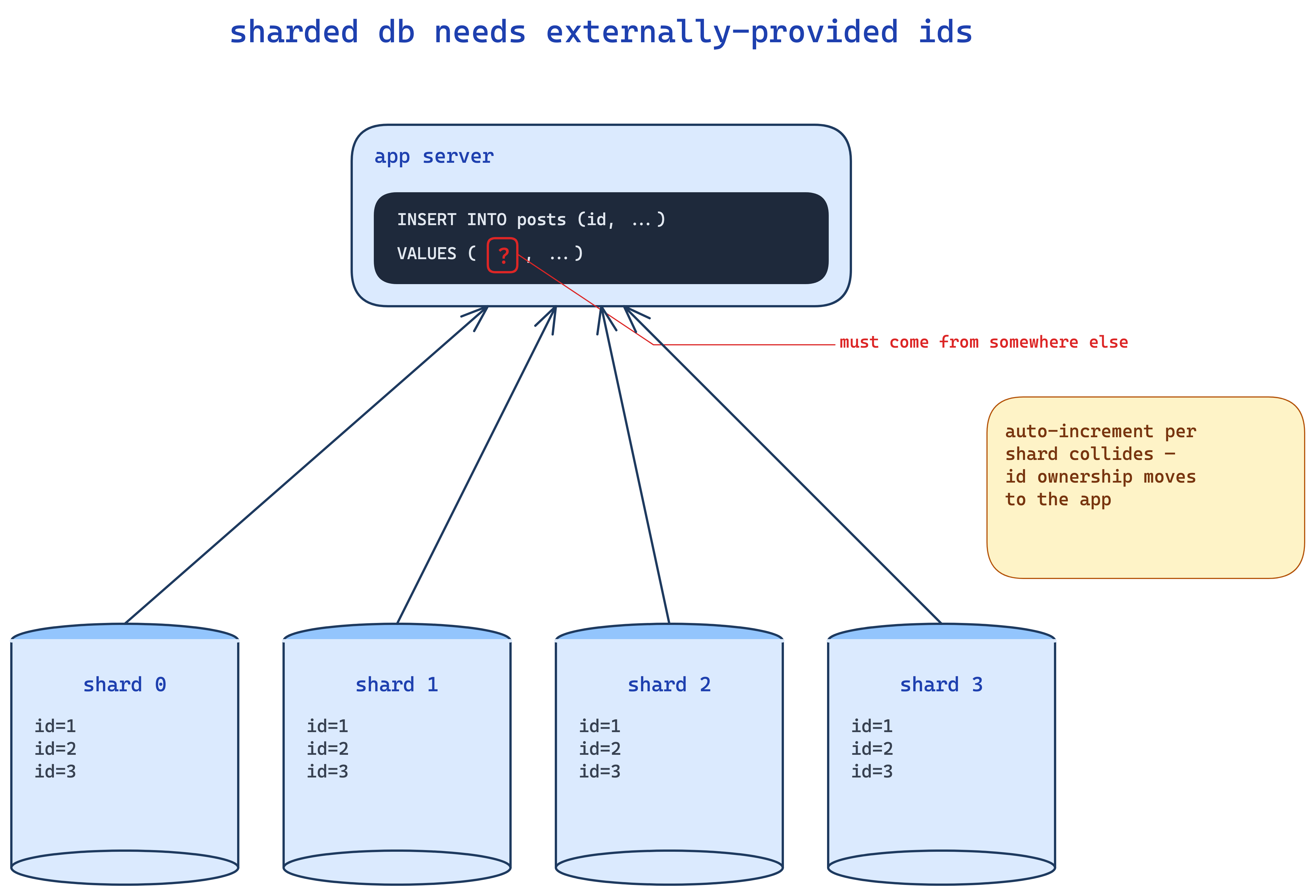 sharded db needs externally-provided ids