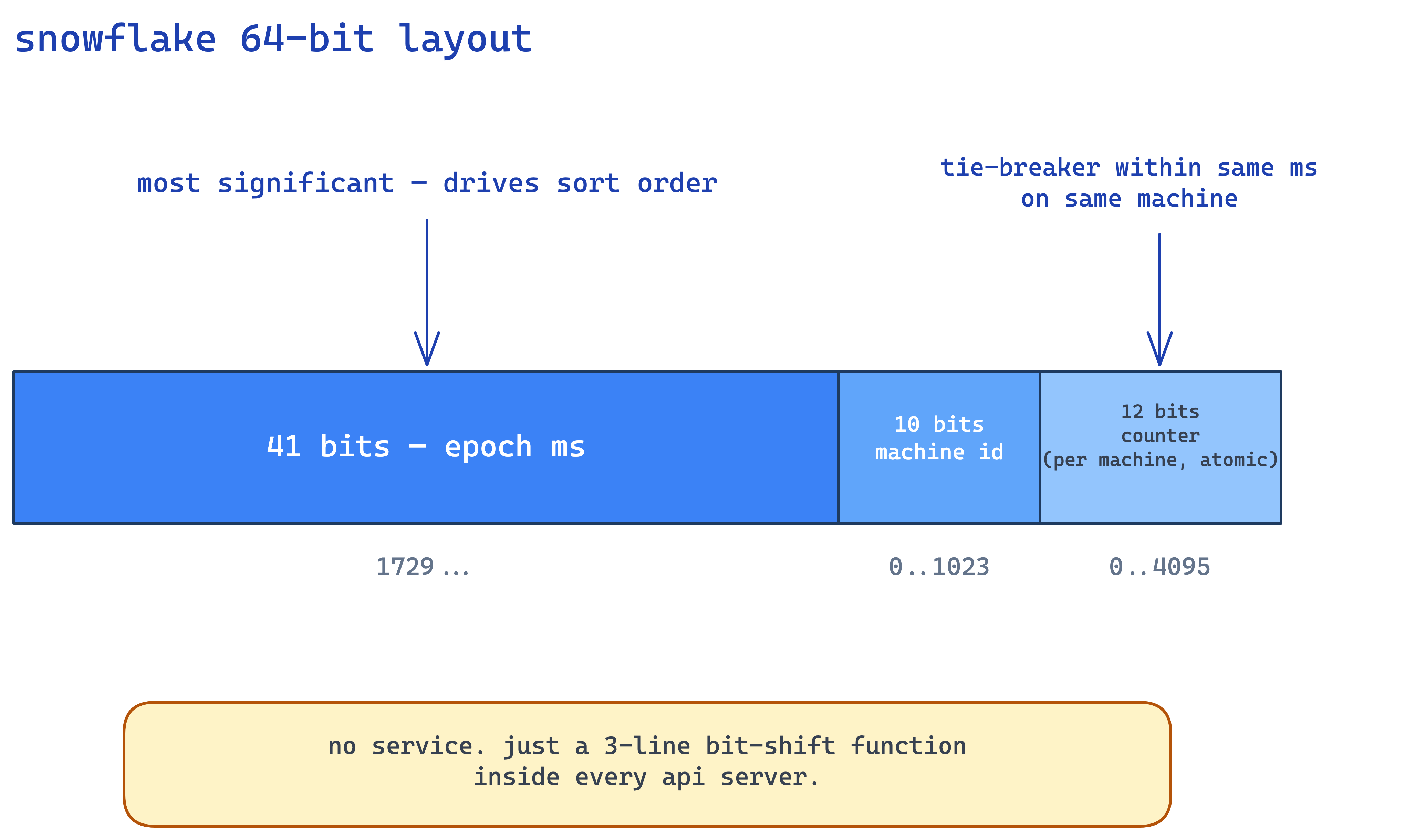 snowflake 64-bit layout