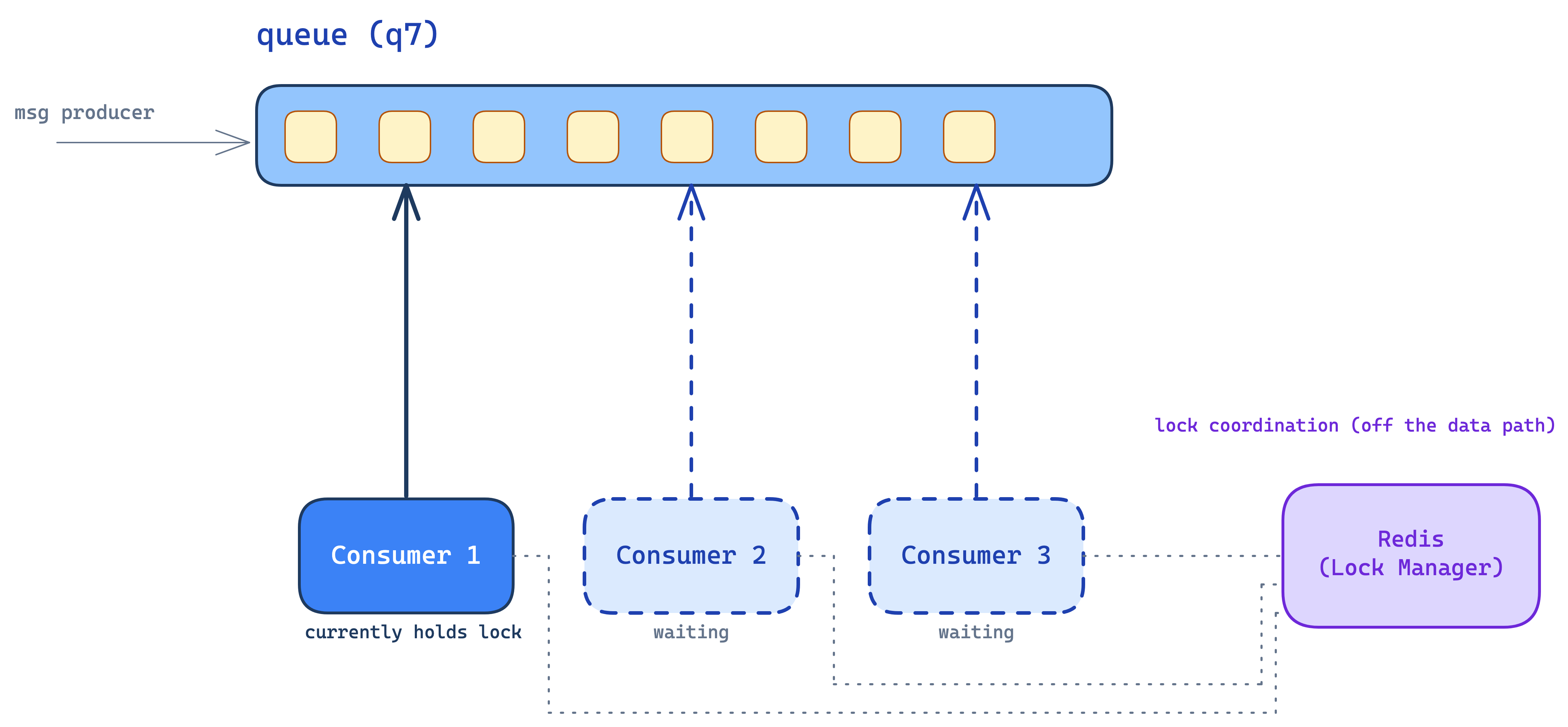 a stupid unprotected queue with 3 consumers coordinating through redis