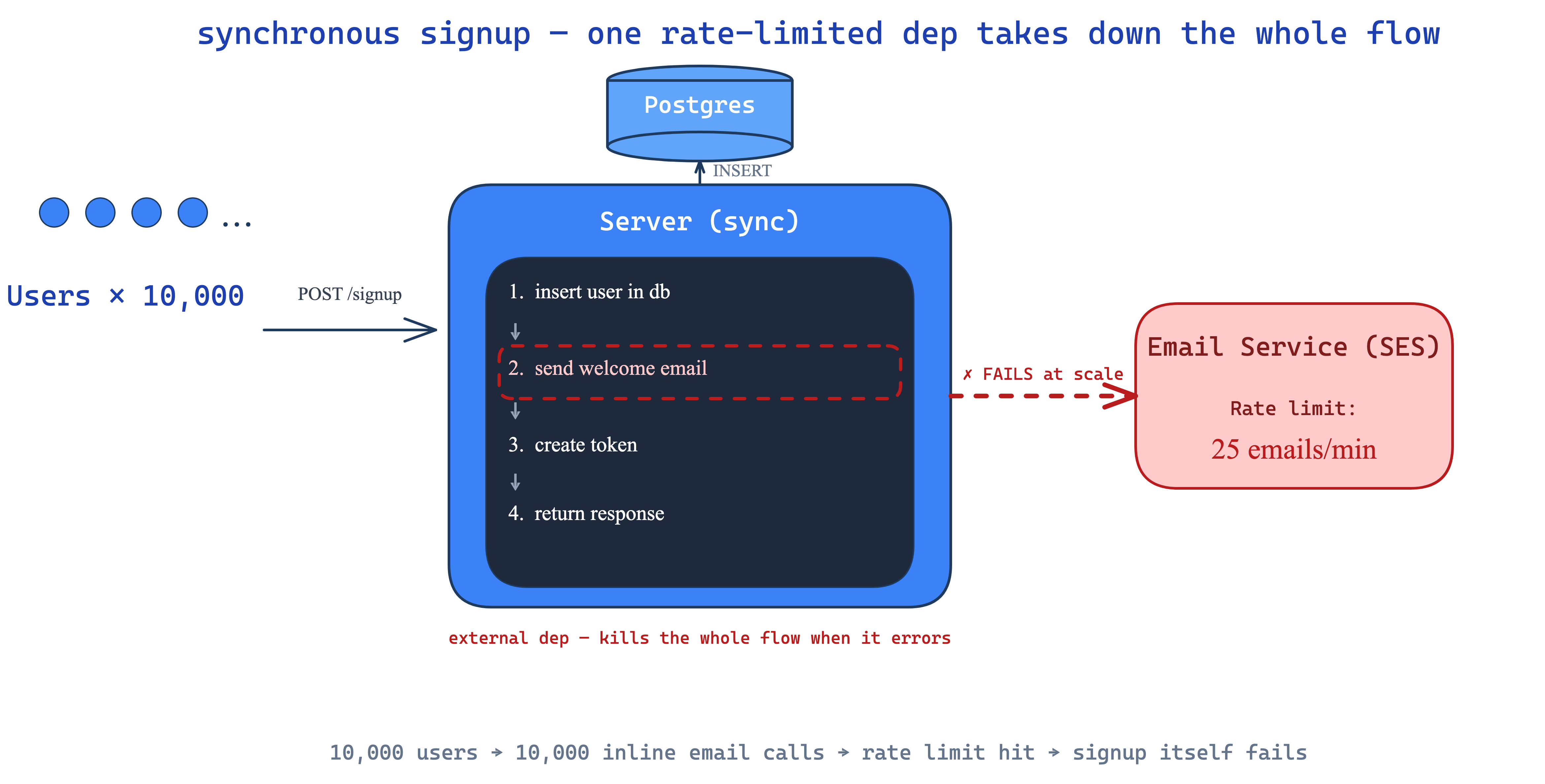 synchronous signup flow with rate-limited email as a bottleneck