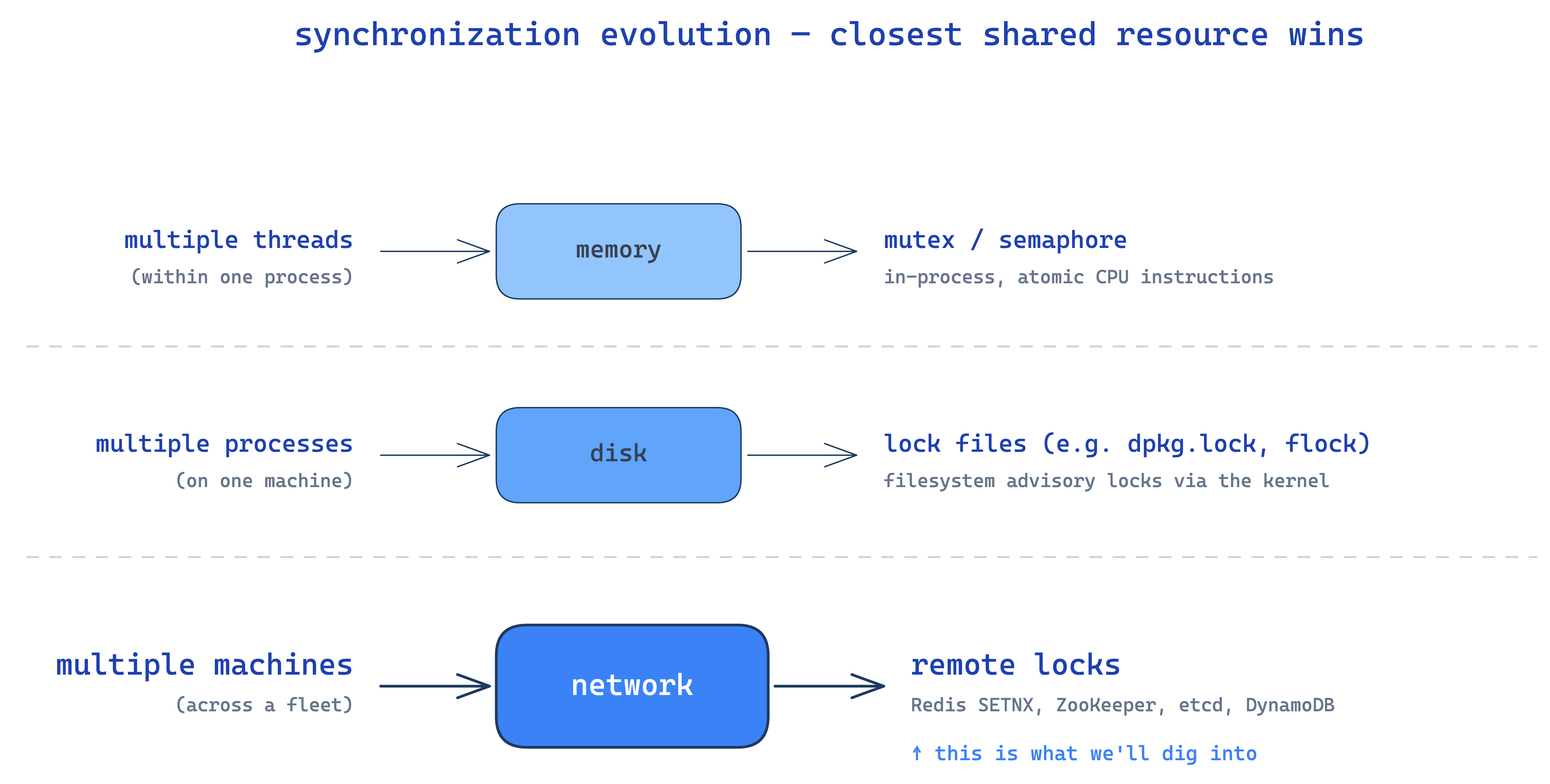synchronization evolution across threads, processes, and machines