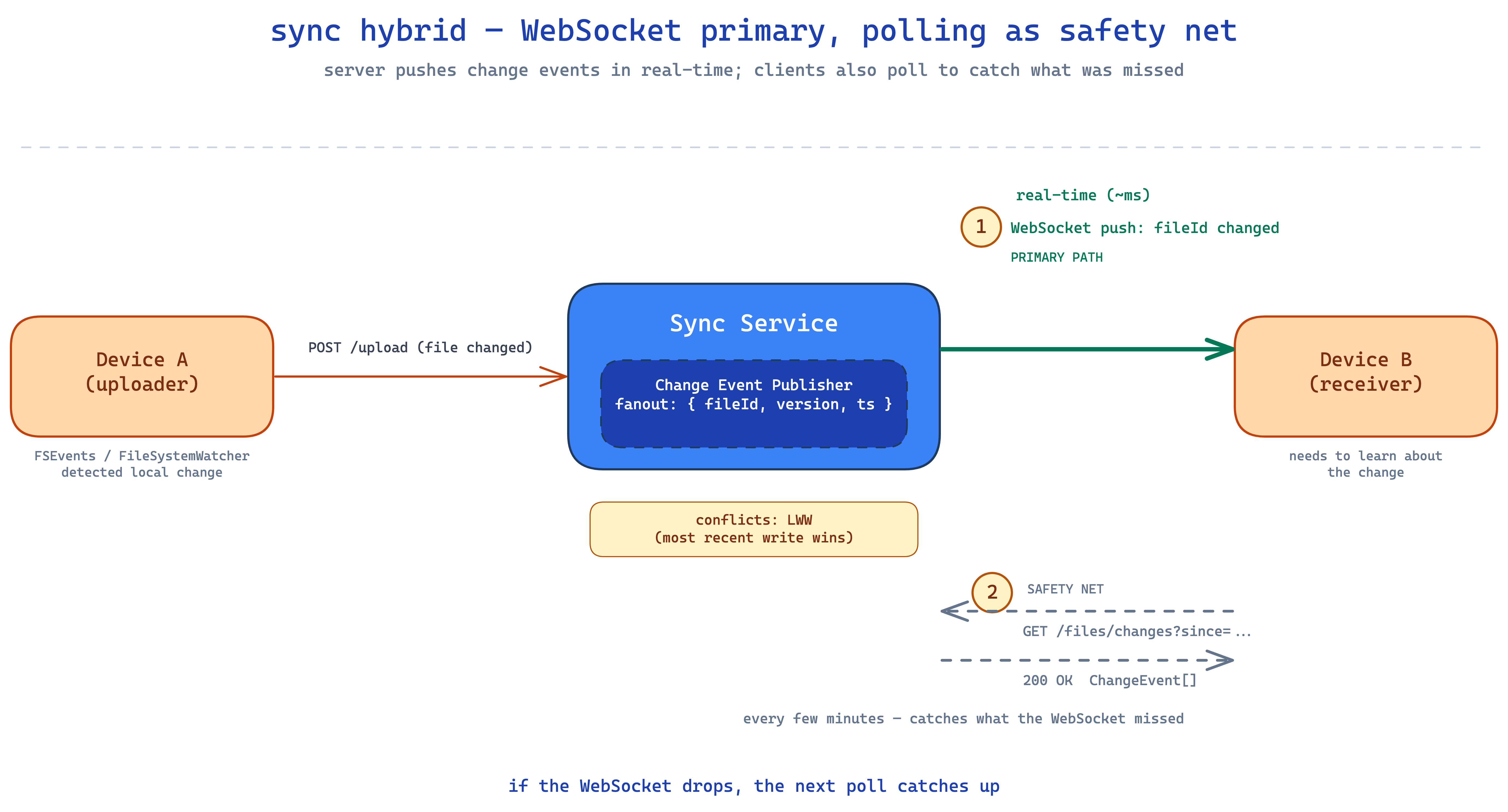 sync hybrid — primary WebSocket push for real-time, periodic poll as safety net, last-write-wins on conflicts