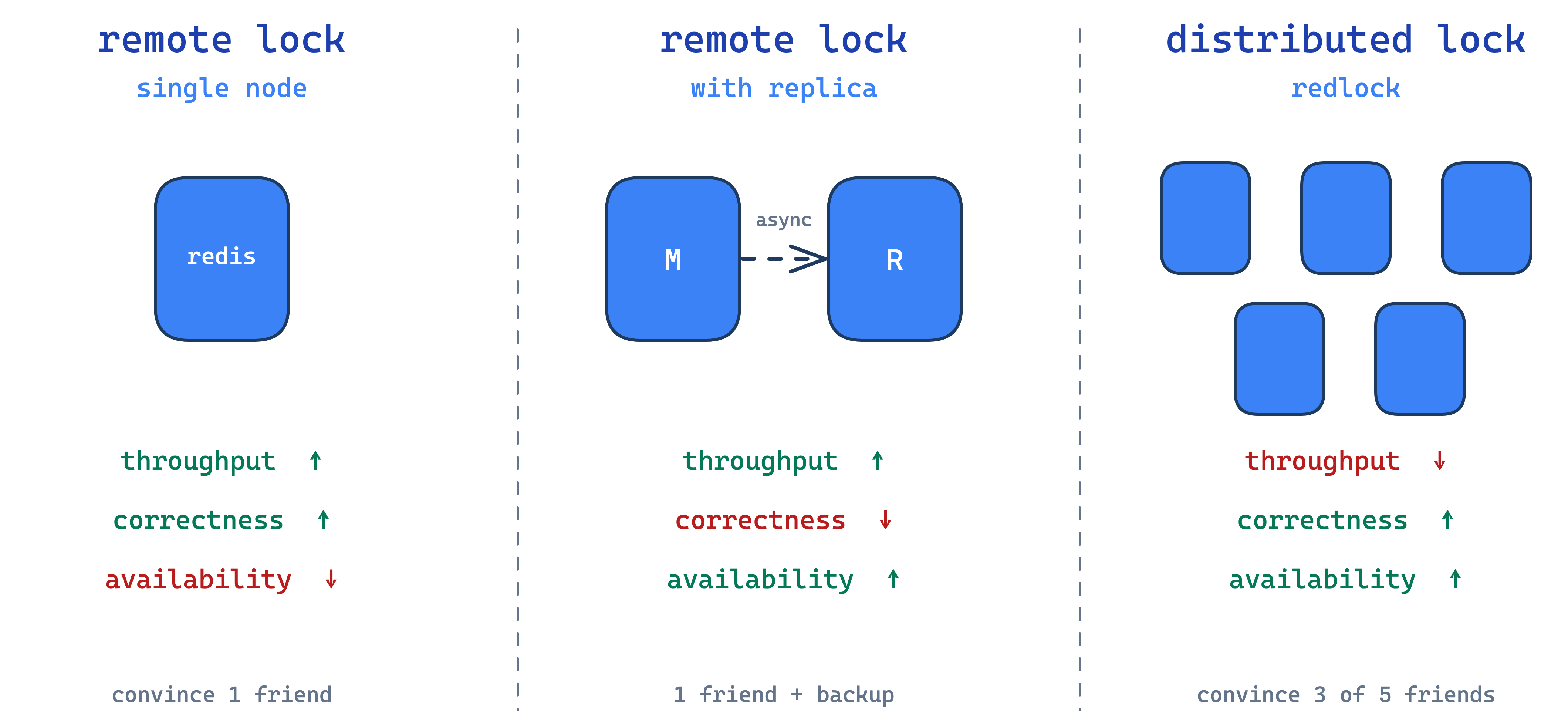 tradeoff spectrum: single node vs master-replica vs redlock