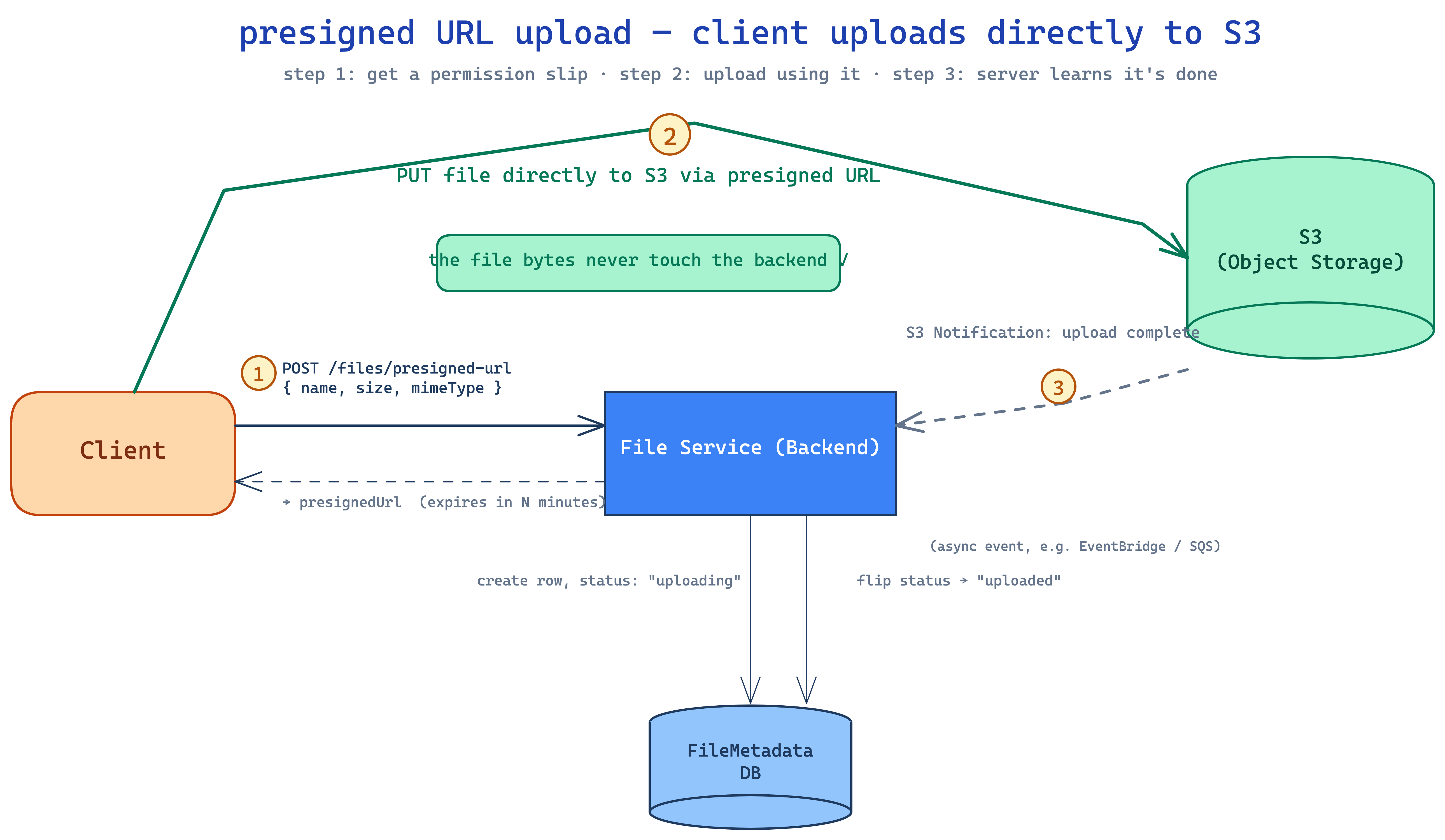 upload via presigned URL — client requests URL from server, uploads directly to S3, S3 notifies server on completion