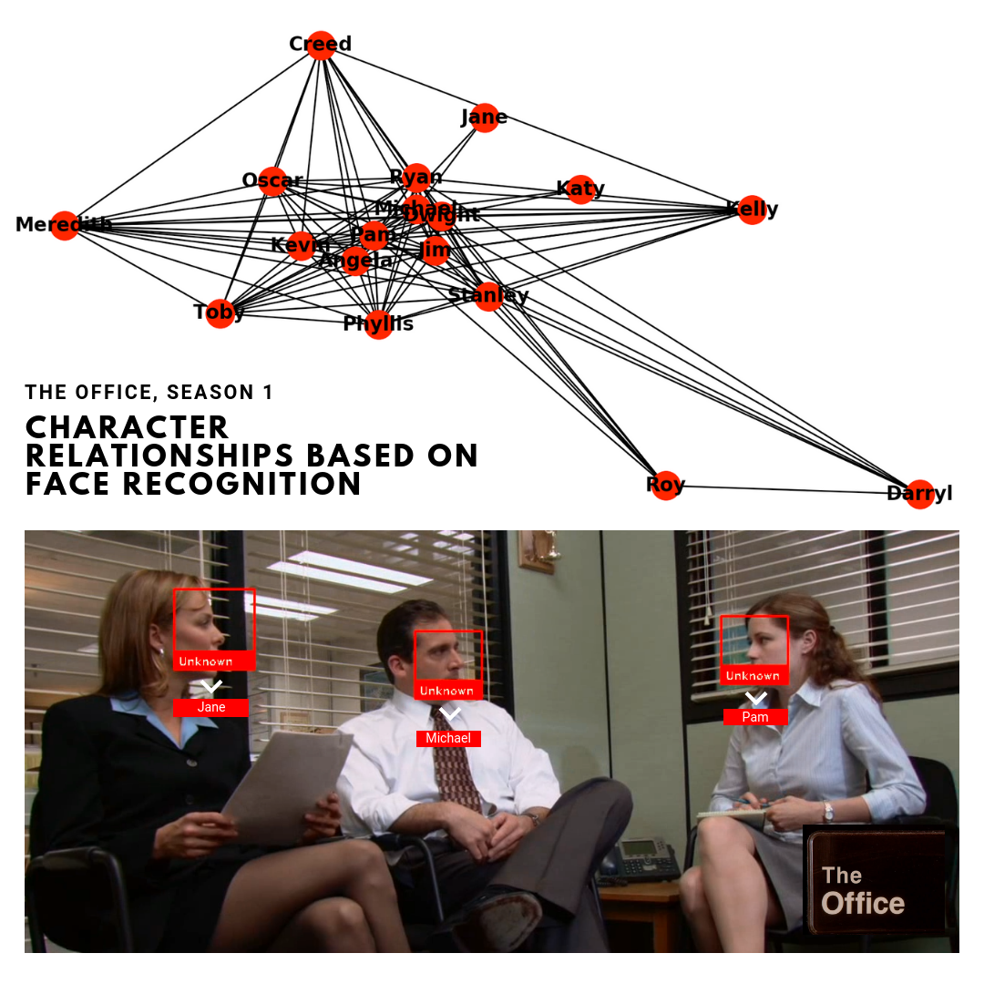 Relations graph and red rectangles highlighting actors faces