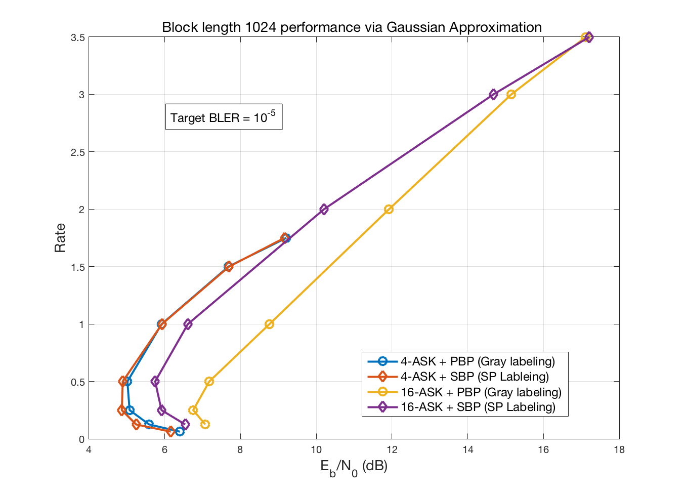 Gaussian approximation performance