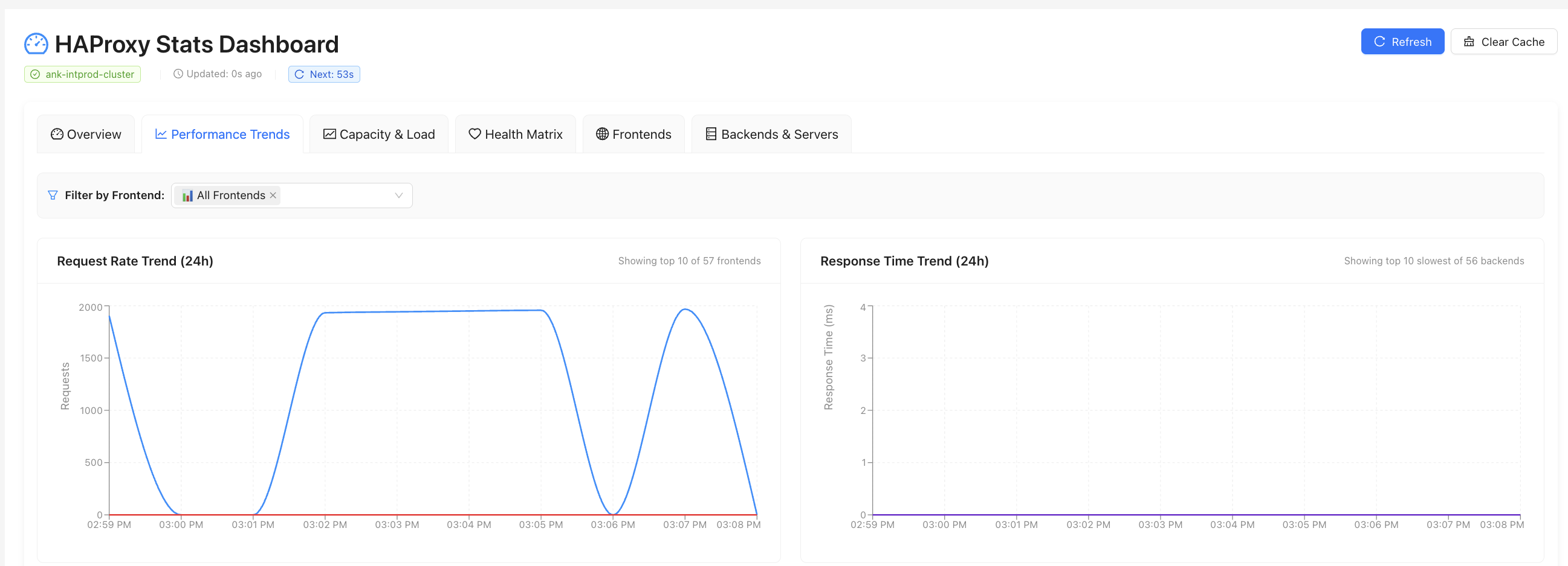 Dashboard - Performance Trends