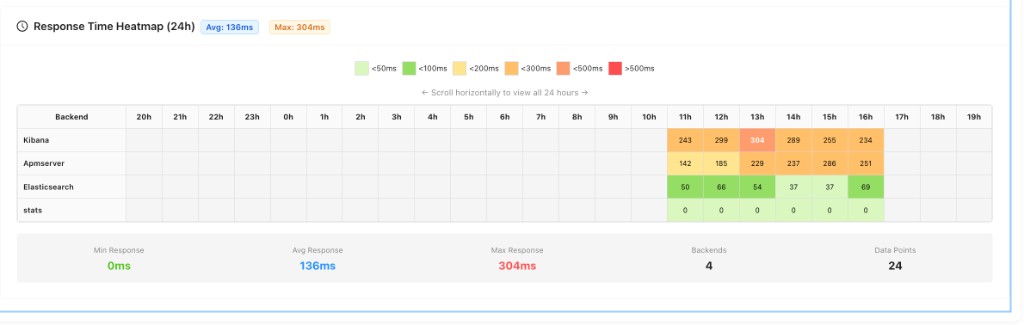 Dashboard - Response Time Heatmap