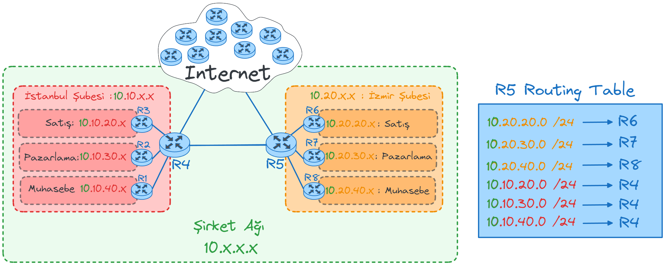 routing-table-in-hierarchy.webp