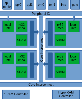 ClusterV SoC Diagram