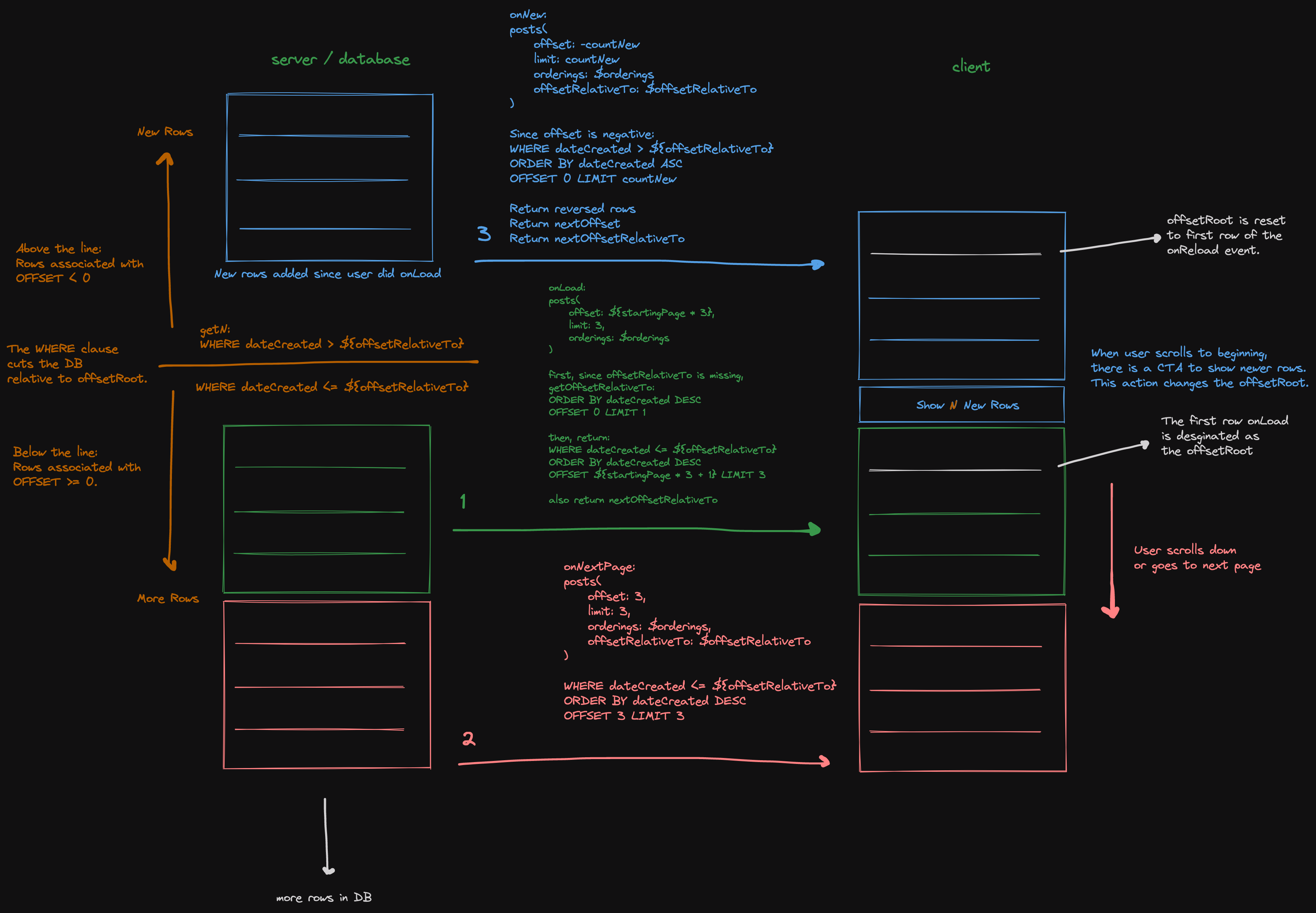 A nice picture of how pagination works