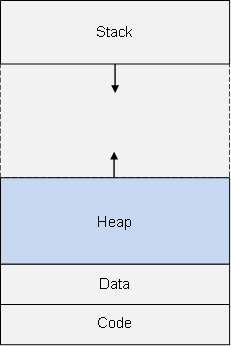 Memory Layout