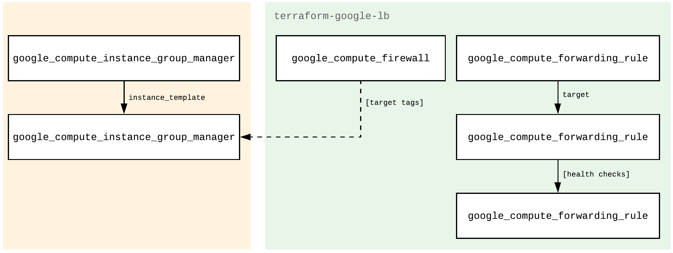 Terraform Resources Diagram