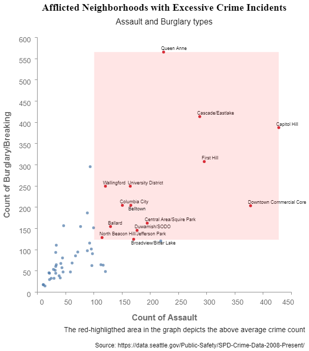 Figure 10: Neiborhoods with exxcessive assault and buglary