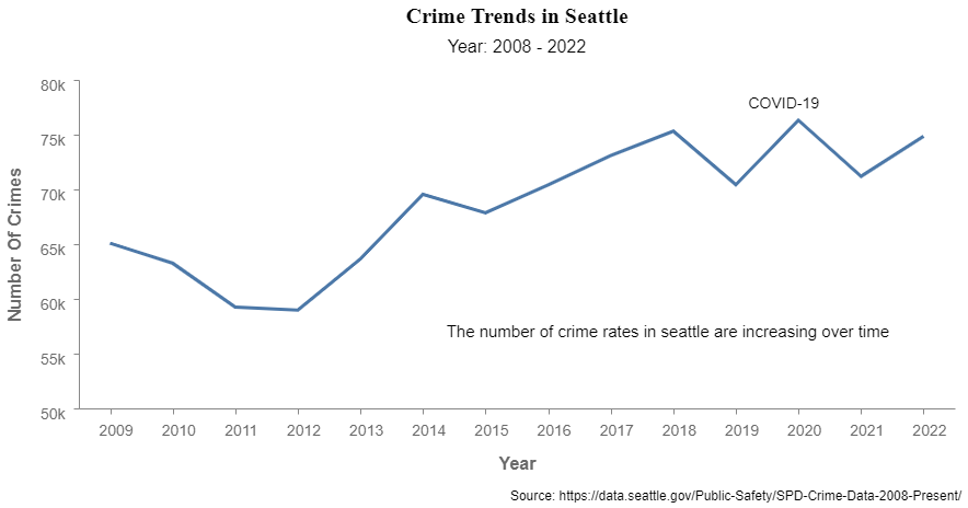 Figure 1: Crime Trends In Seattle 