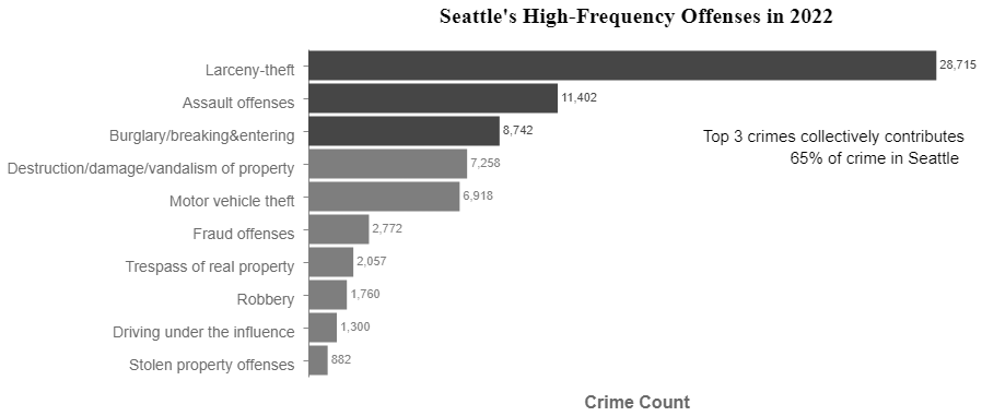 Figure 3: Most frequent crimes in Seattle