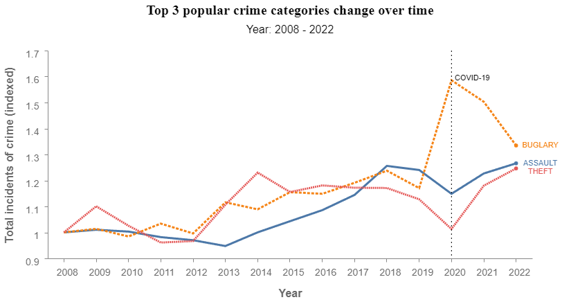 Figure 4: Popular crime changes overtime