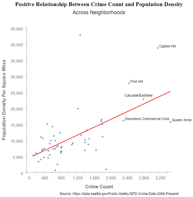 Figure 5: Positive relationship between crime rate and population density