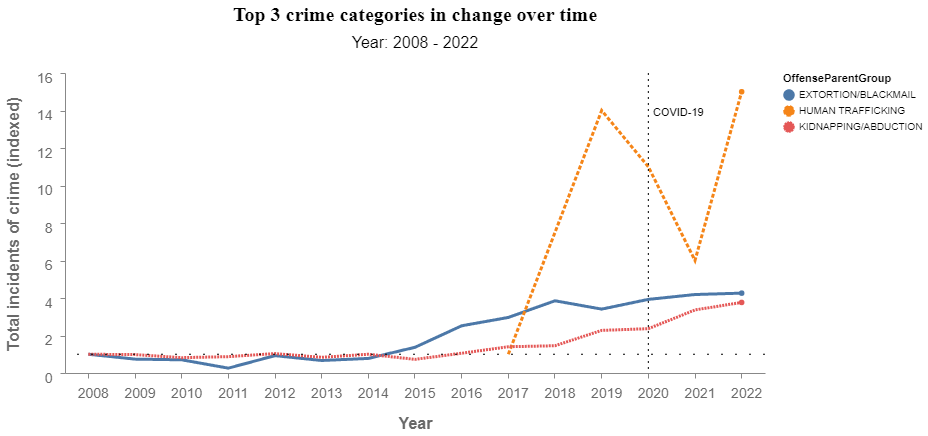 Figure 2: Top 3 crime in change percentage