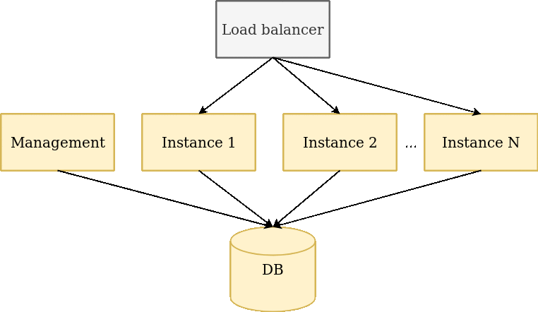 deployment flow deployment flow