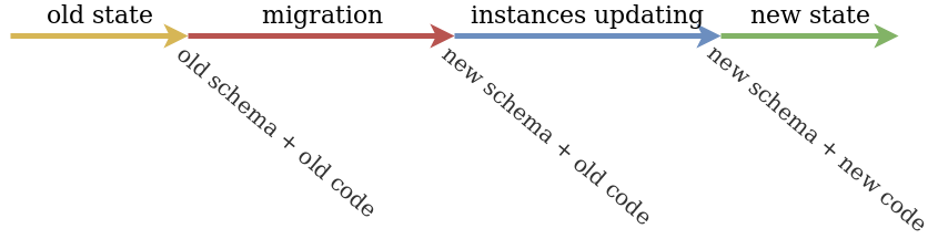 deployment timeline deployment timeline