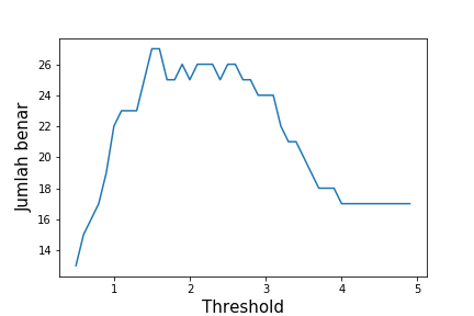 True counts on each threshold