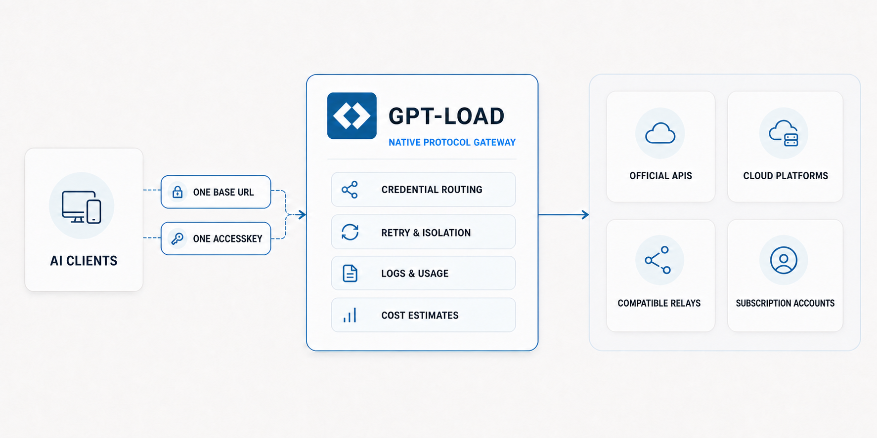 GPT-Load unified access and upstream routing architecture