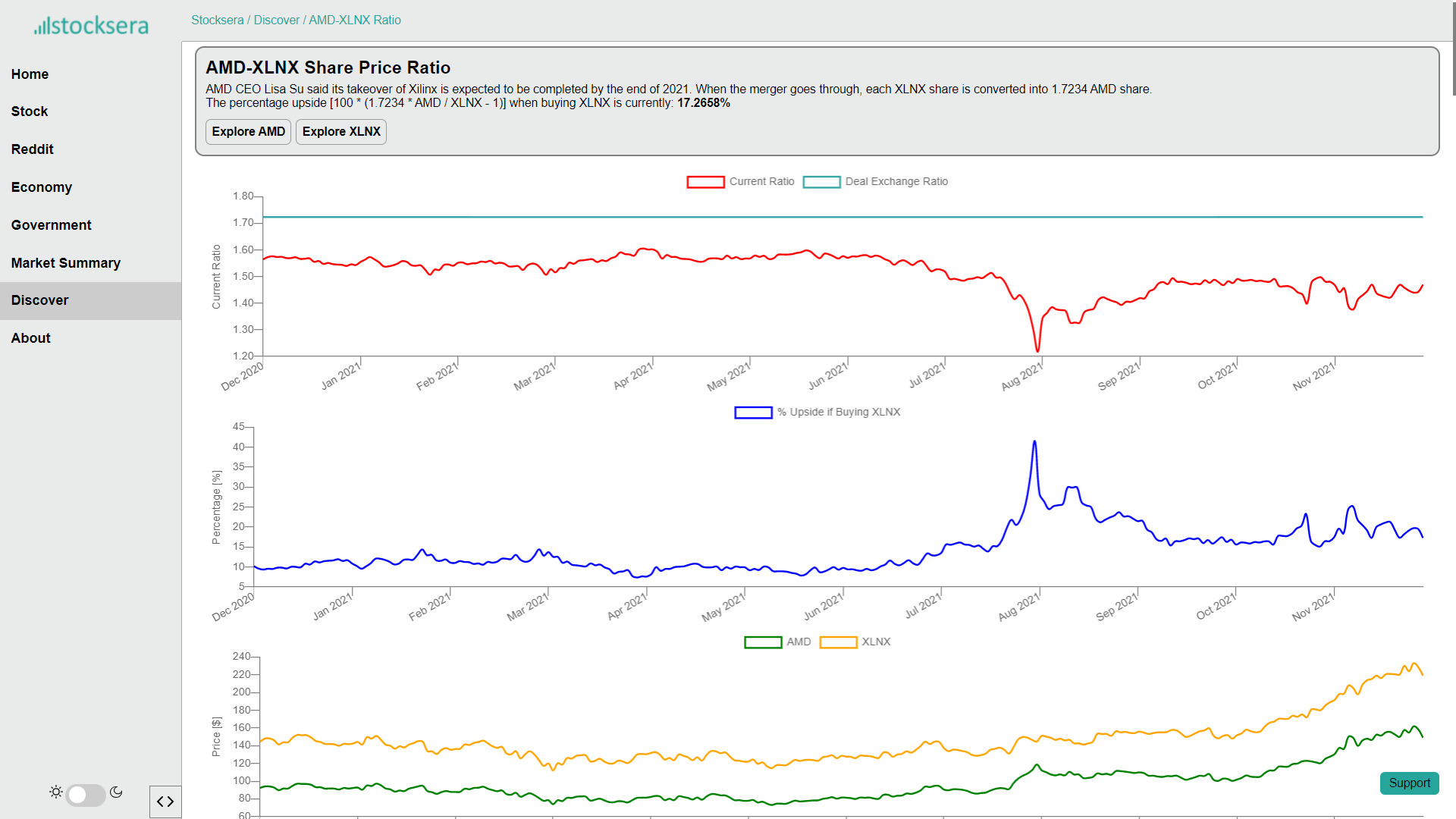 AMD-XLNX Ratio