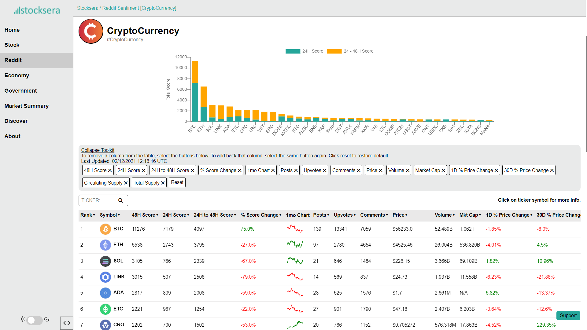 Reddit Analysis Crypto