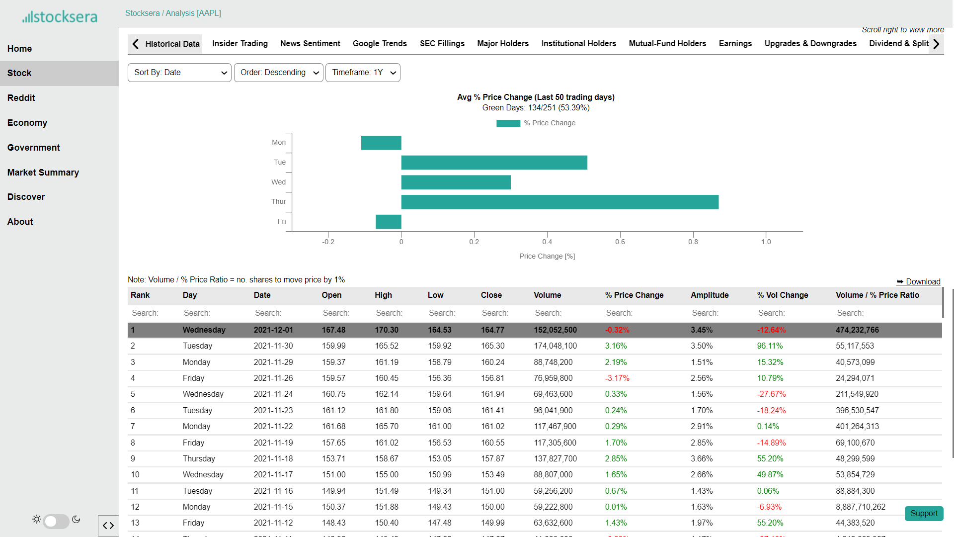 Sort Historical Data