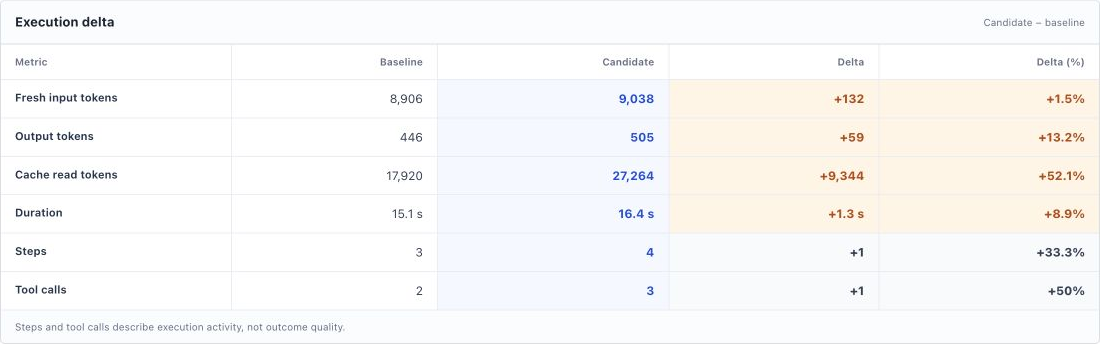 Candidate-minus-baseline token, duration, step, and tool-call deltas