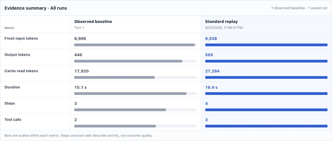 Observed baseline and isolated candidate execution metrics