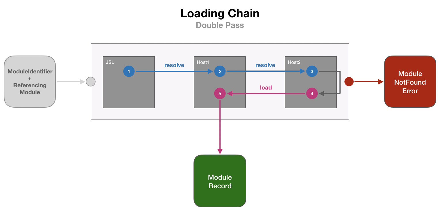 Module Resolution and Loading Chain