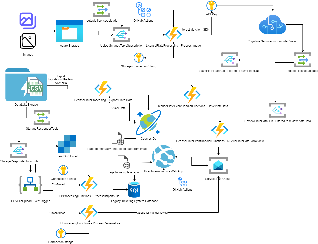 The serverless architecture for a potential solution