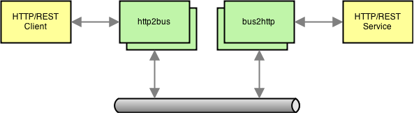 e.g. http2bus and bus2http