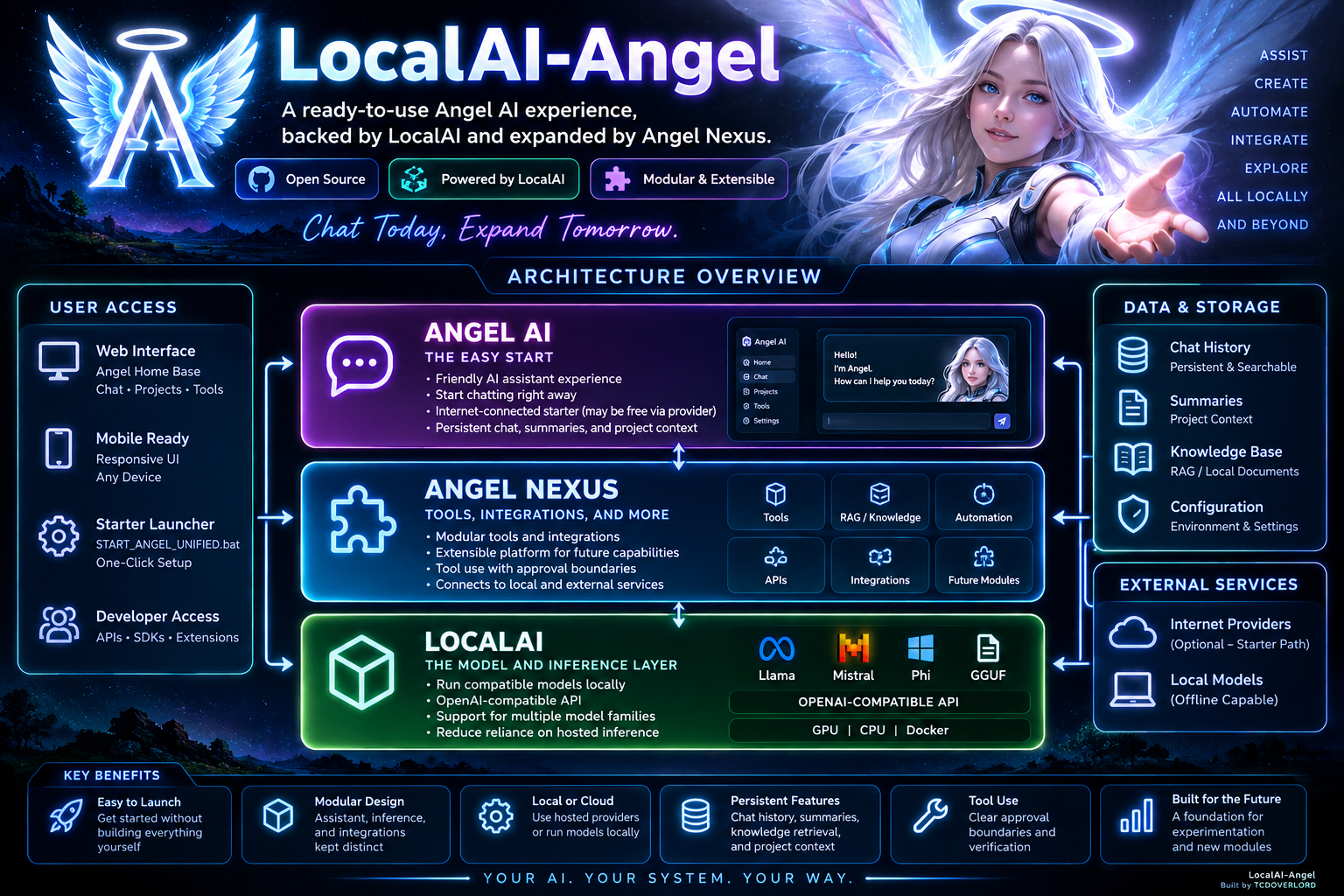 LocalAI-Angel architecture overview