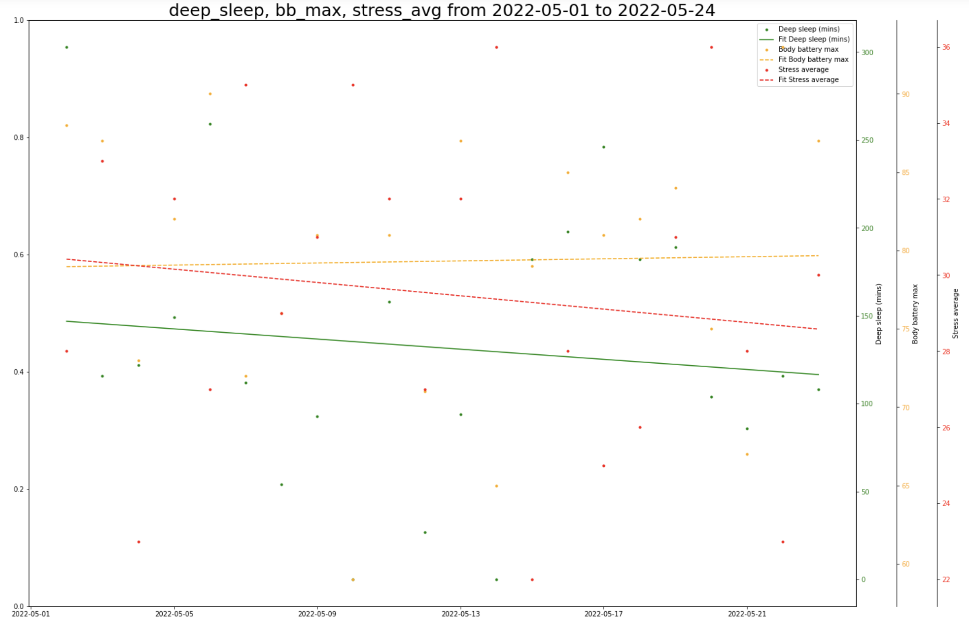 Screen shot of daily trend
