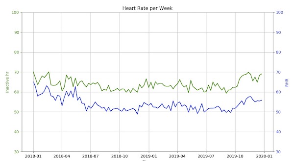 Screen shot of a graph of steps