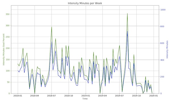 Screen shot of a graph of intensity minutes