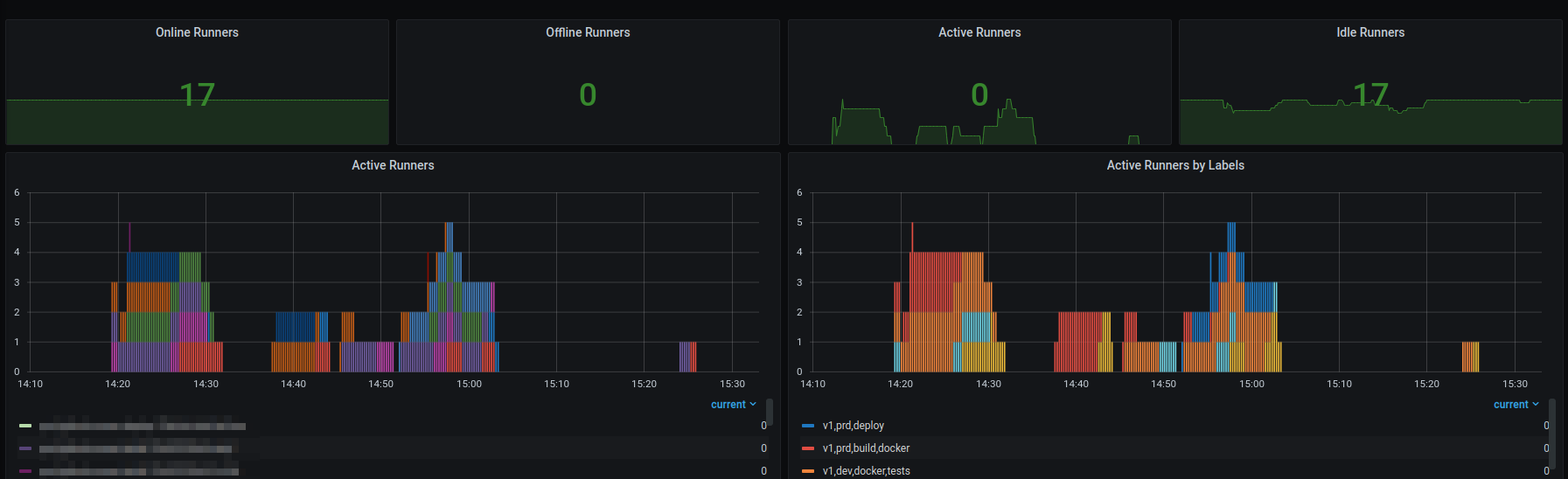 Grafana Dashboard