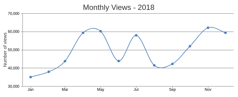 Monthly views in 2018
