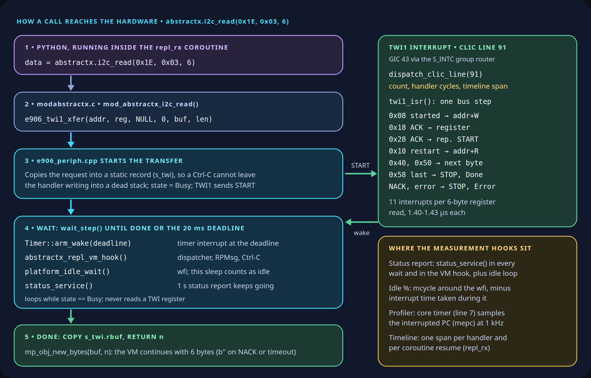 The path of abstractx.i2c_read(0x1E, 0x03, 6): Python in repl_rx, modabstractx.c, e906_periph.cpp starting the I²C transfer, a wfi wait loop, one TWI1 interrupt per bus step, and the measurement hooks along the way