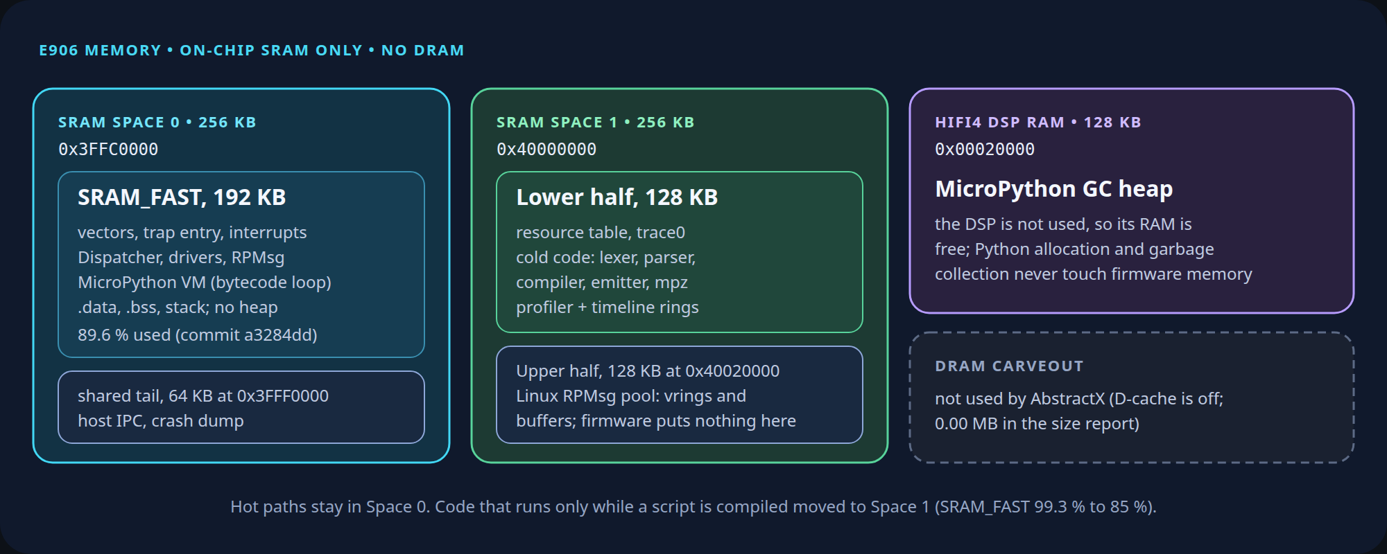 E906 memory: hot firmware in SRAM Space 0, cold compiler code and trace rings in the lower half of Space 1, Linux RPMsg rings in the upper half, MicroPython heap in DSP RAM
