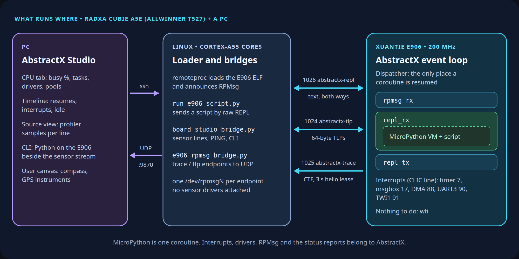 What runs where: Studio on the PC, bridges on Linux, the AbstractX event loop with MicroPython as one coroutine on the E906