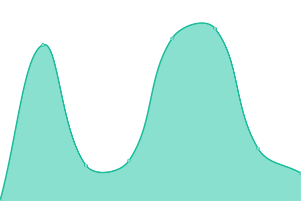 Response time graph