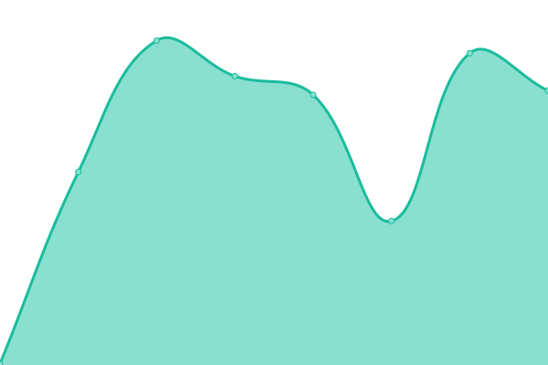 Response time graph